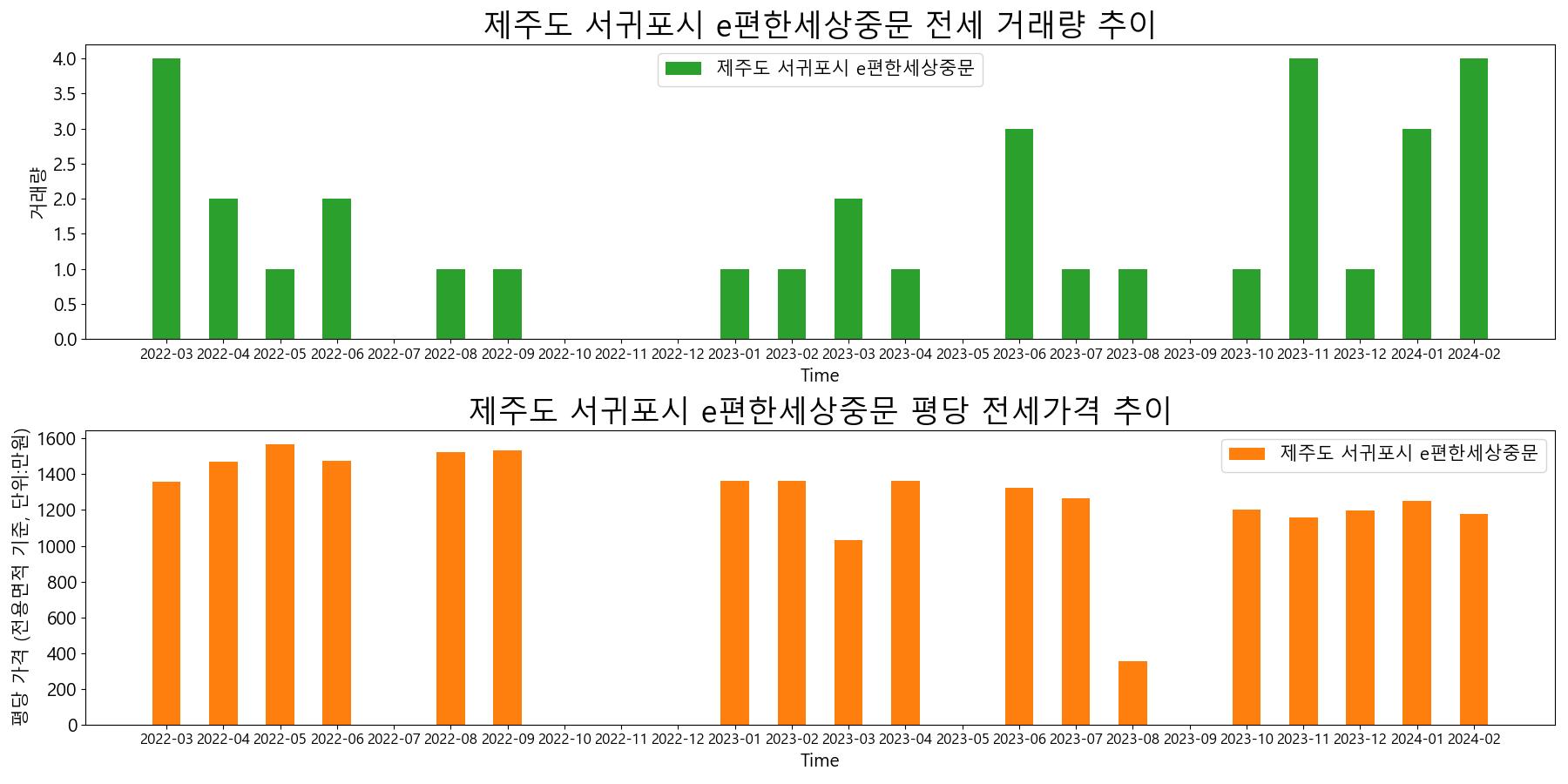 제주도-서귀포시-e편한세상중문-전세-거래량-및-전세가격-변동-추이