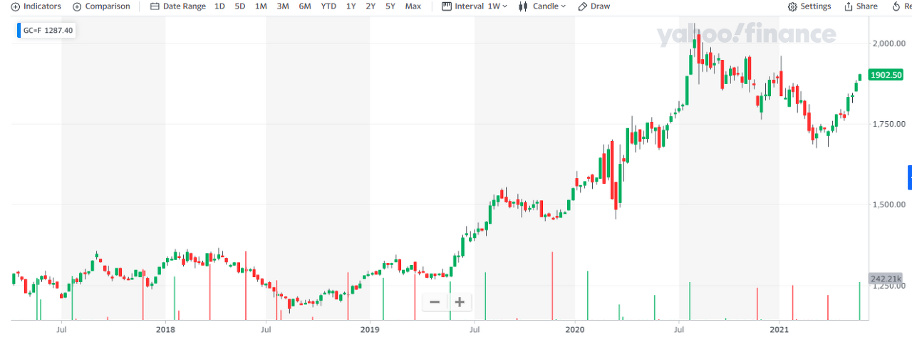  금 (Gold) 가격이 작년 7월 이후 처음으로 주간 단위 종가 기준으로 $1,900을 돌파해서 마감되었습니다.