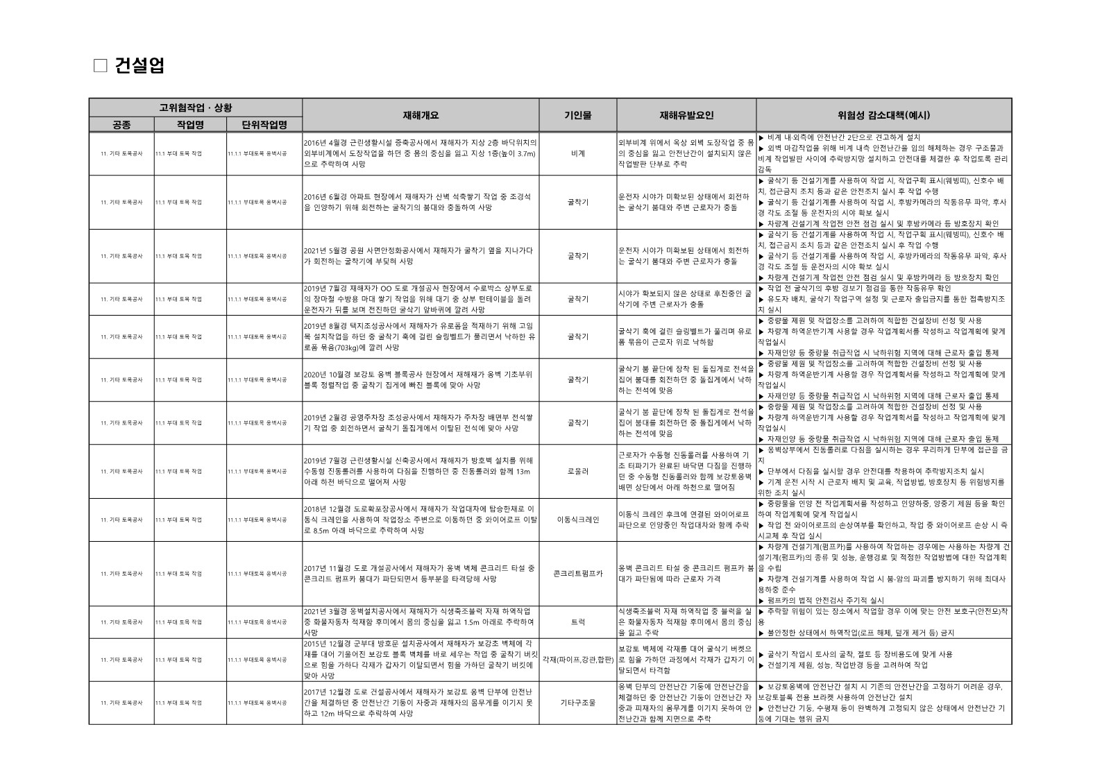  [건설공사 안전비법]_기타 토목공사(부대토목, 지장물이설, 맨홀 및 관부설공사) 유의사항 및 위험성감소대책
