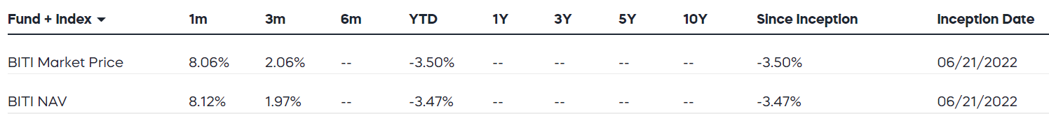 ProShares Short Bitcoin Strategy ETF (티커 - BITI) 수익률