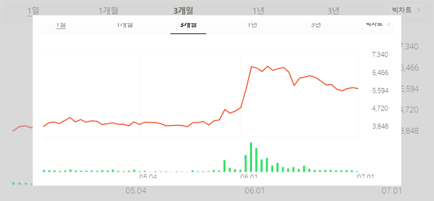 삼성중공업의 주식과 재무재표상의 수치들을 그래프를 통해 설명하고 있는 이미지입니다.