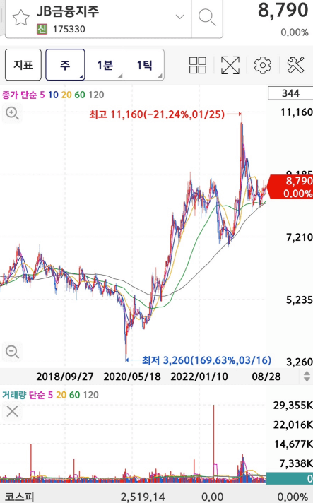 JB금융지주의 주가와 차트입니다.