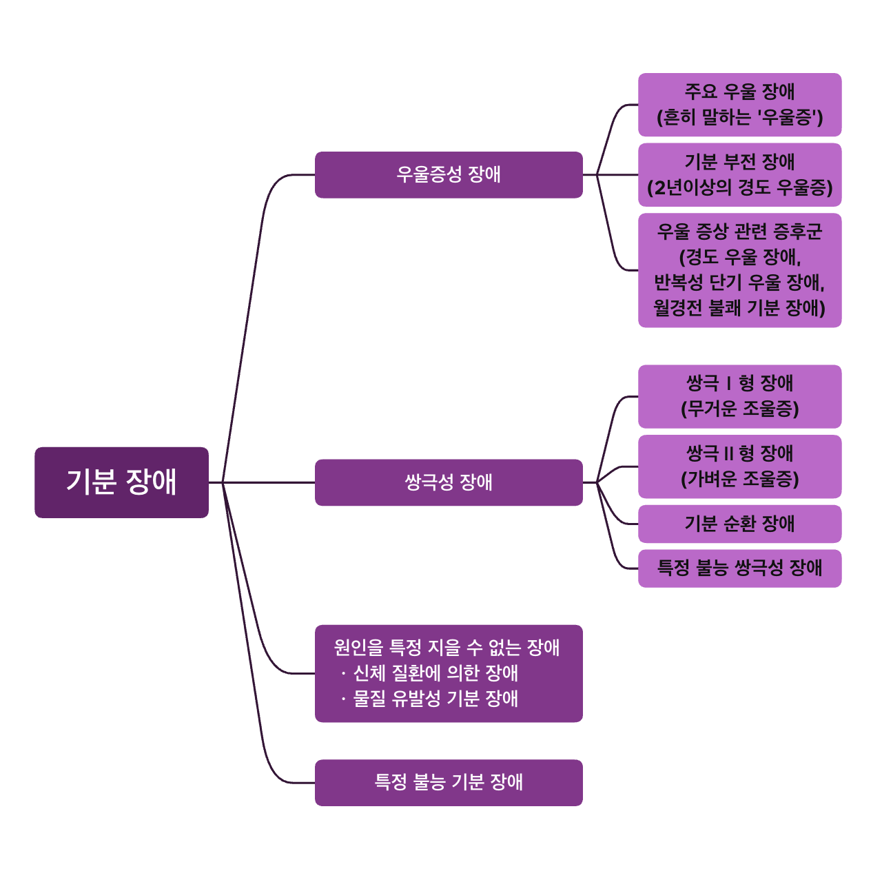  우울증의 진단 기준