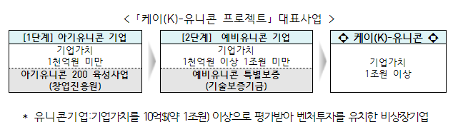  [중소벤처기업부] '예비유니콘 특별보증' 20개사 선정, K-유니콘으로 육성