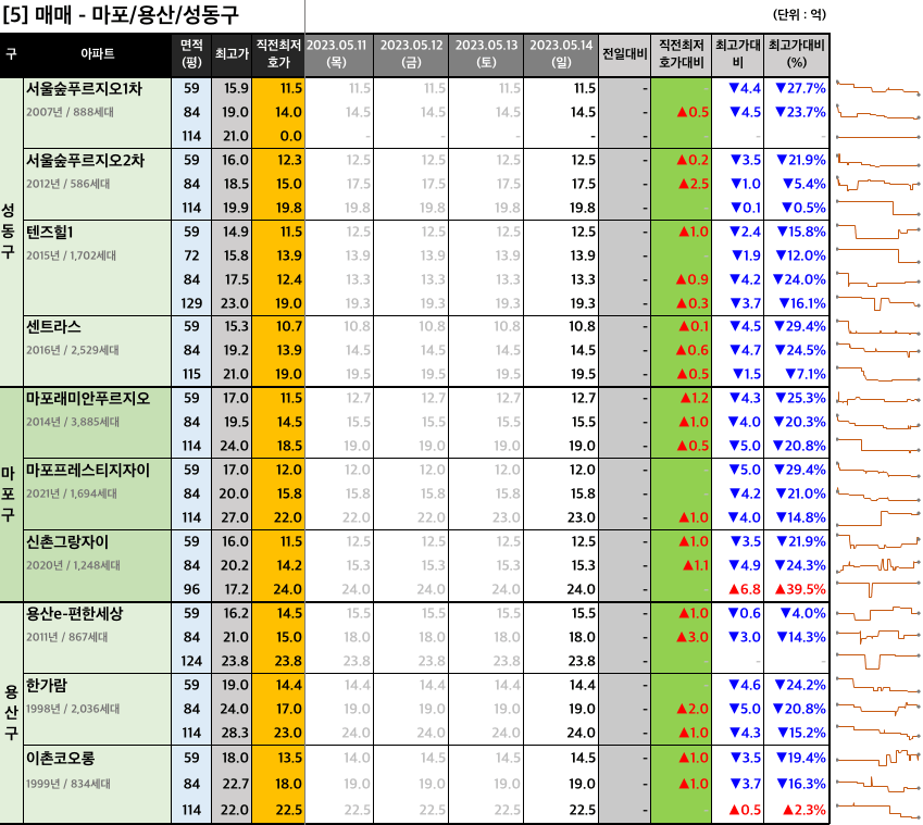 마포용산성동구 매매 최저 호가