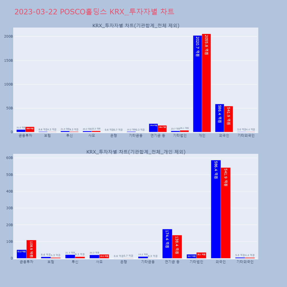 POSCO홀딩스_KRX_투자자별_차트