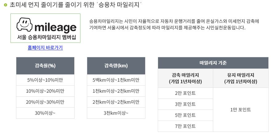  서울시 승용차 마일리지 - 자동차 보험 가입할때 에코마일리지와 함께 신청하자
