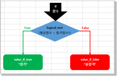 If 함수 개요