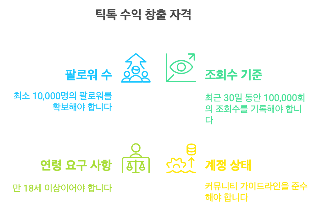 틱톡 수익 창출 기준