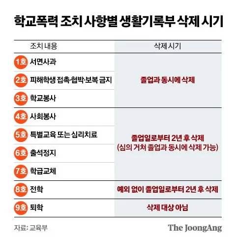  학폭 가해 기록, 대입 정시 반영·취업 시까지 보존 검토