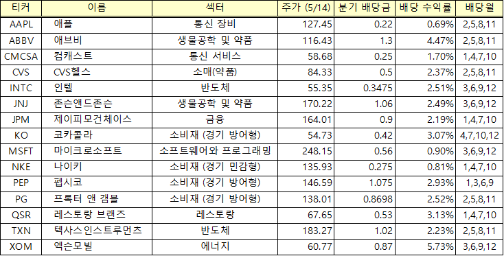  월배당으로 안정적인 포트폴리오를 가져가보자