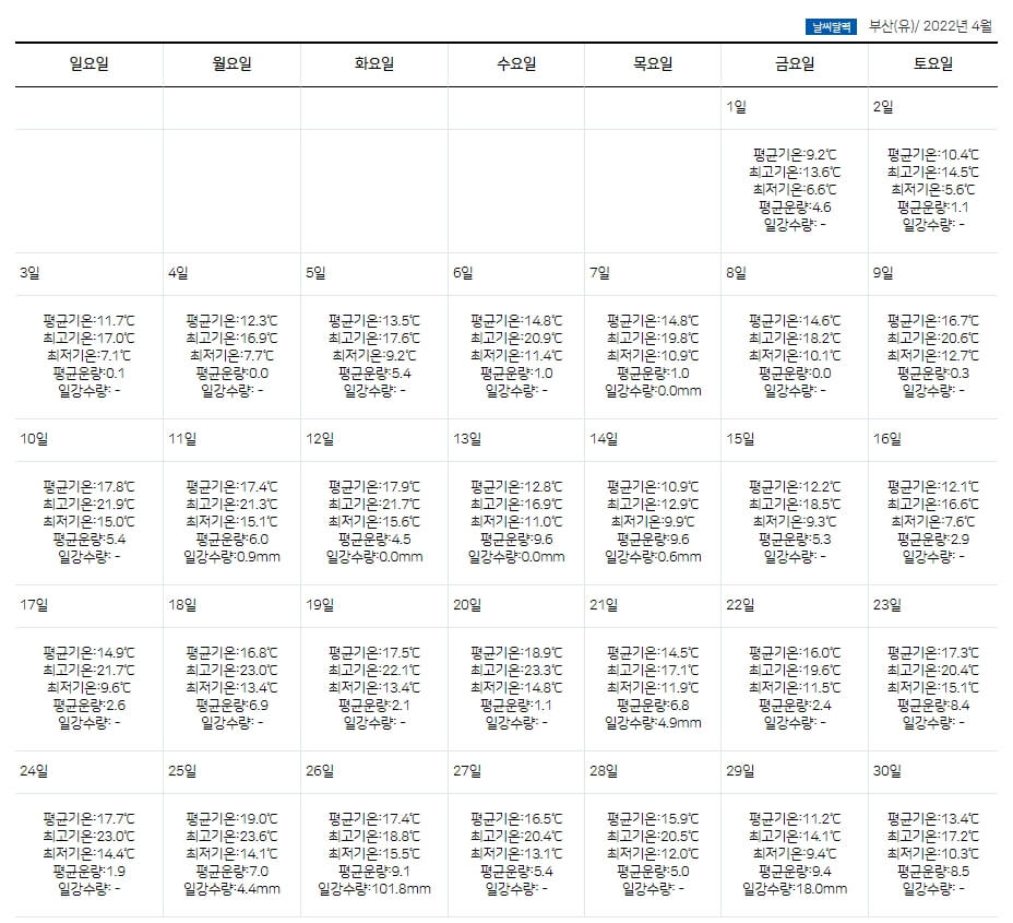 2022년 4월 날씨