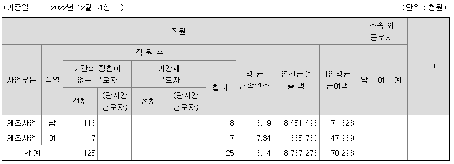 2022년 조선선재 평균연봉