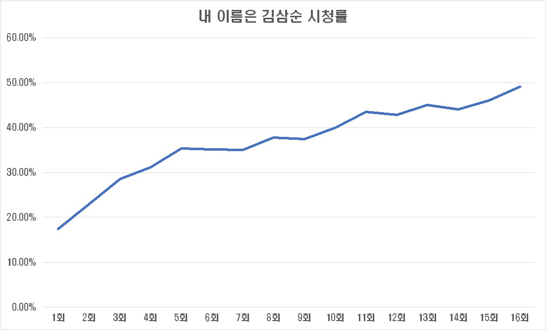 내 이름은 김삼순 2024 감독판 4K 웨이브 뉴클래식 프로젝트 다시보기