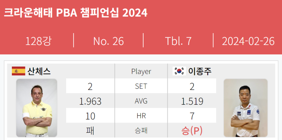 다니엘 산체스 이종주 128강 경기결과 - 크라운해태 PBA챔피언십 2024 1