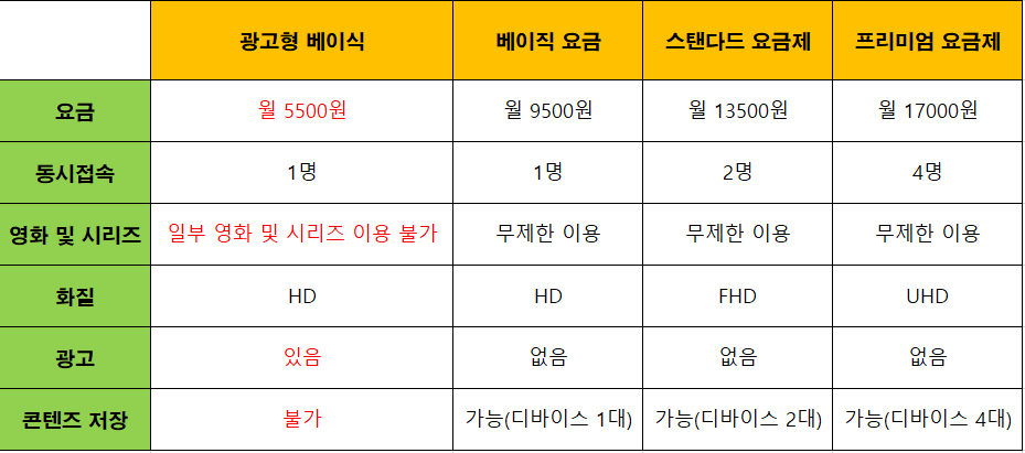 넷플릭스 요금제 비교표