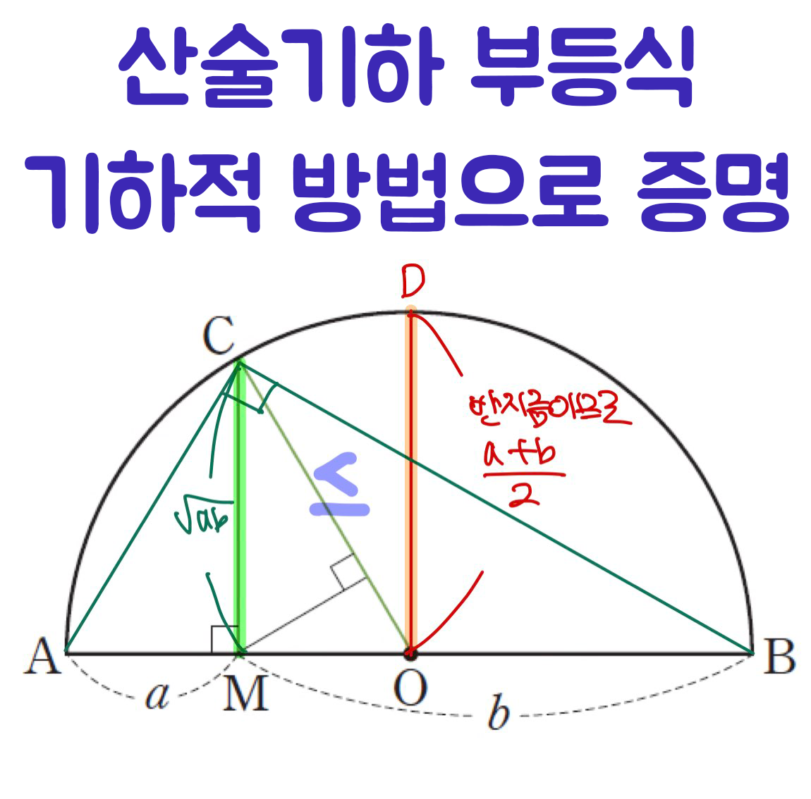  산술기하 평균(부등식) - 기하적인 방법으로 증명하기