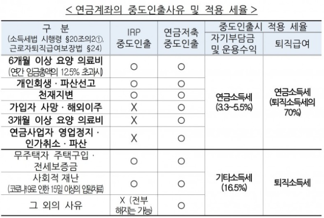 연금계좌-중도인출사유-적용-세율
