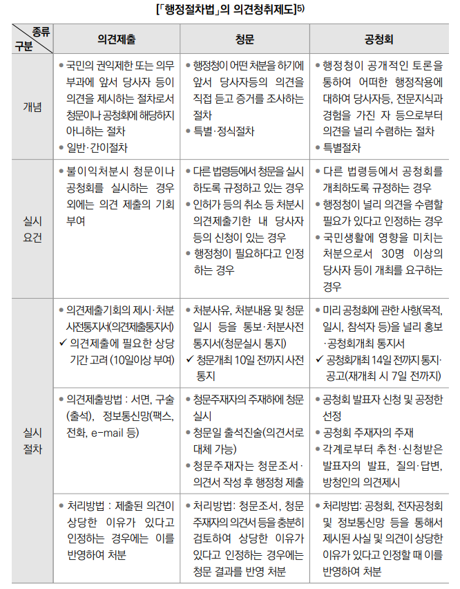  청문, 공청회, 의견제출의 차이