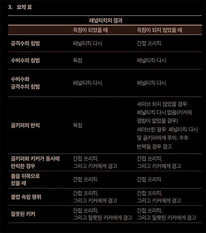 패널티킥 골키퍼 규칙