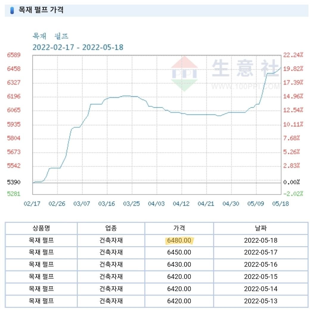 펄프가격