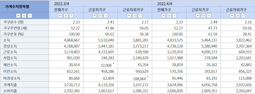 가구당 소득 평균