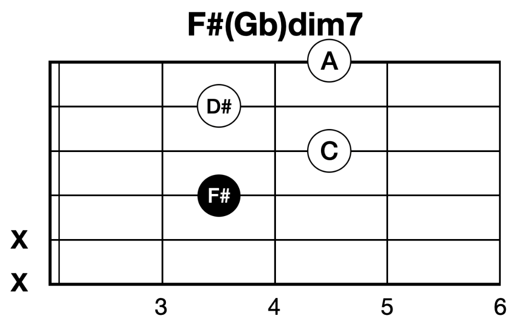 F#dim7 코드