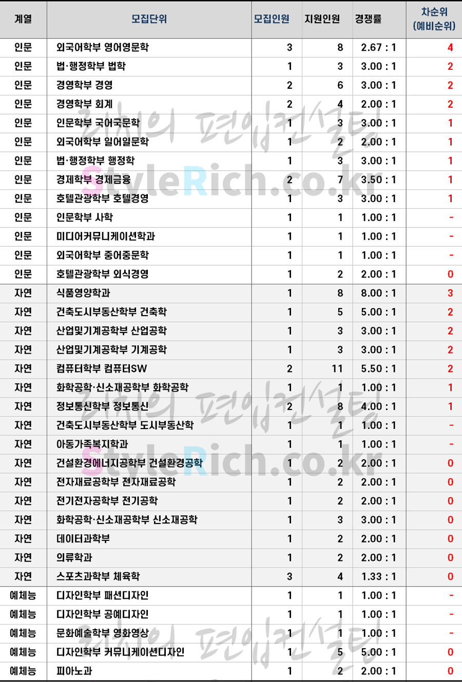 2021학년도 수원대 학사편입 추가합격 예비순위(예비번호)