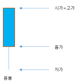 주가의 시가가 고가와 같고&#44; 종가가 저가보다 높은 상태를 나타내고 있다.