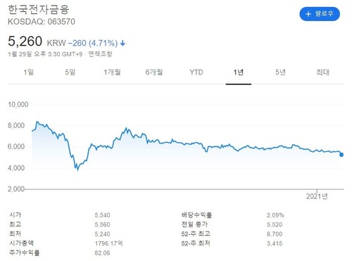 한국전자금융 차트