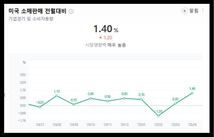 네이버 검색 미국 소매판매 제공 화면