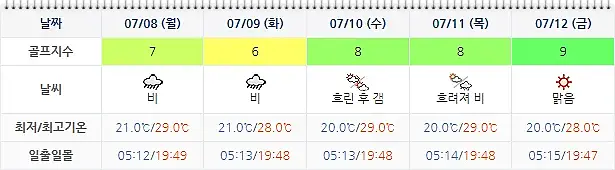 하이원CC 날씨 정보 0705 (실시간 날씨는 아래 이미지 클릭요~^^)