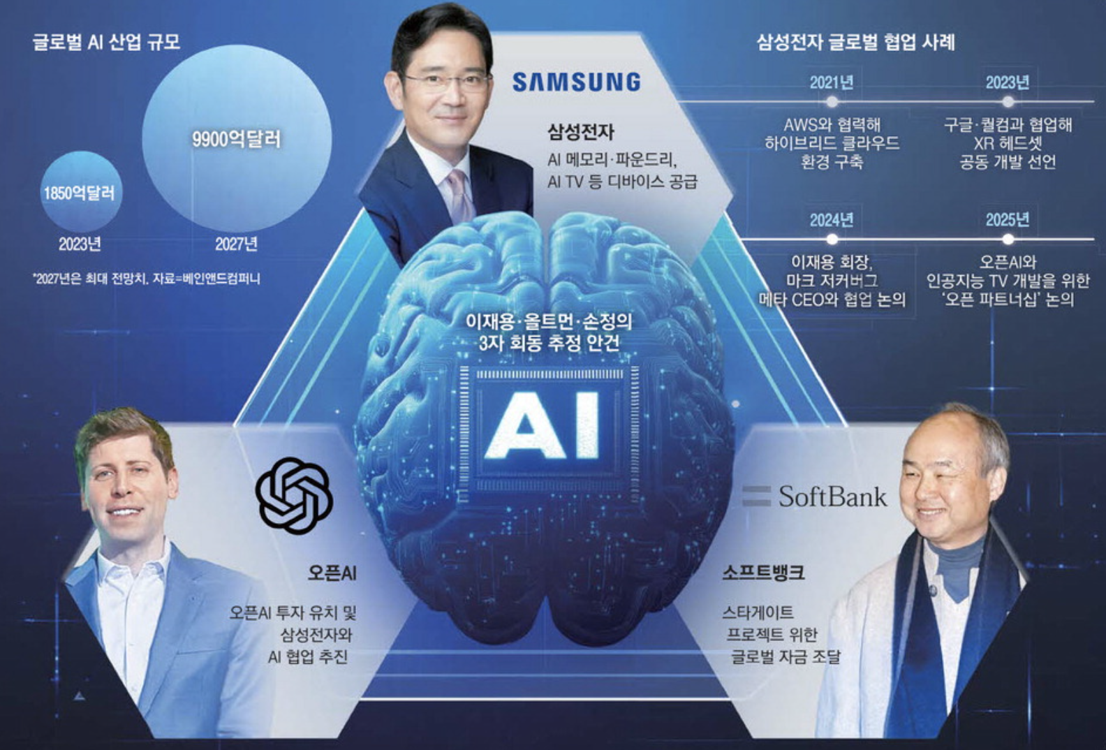 이재용, 울트면, 손정의 3자 회동 추정 안건 (출처 : 매일경제)