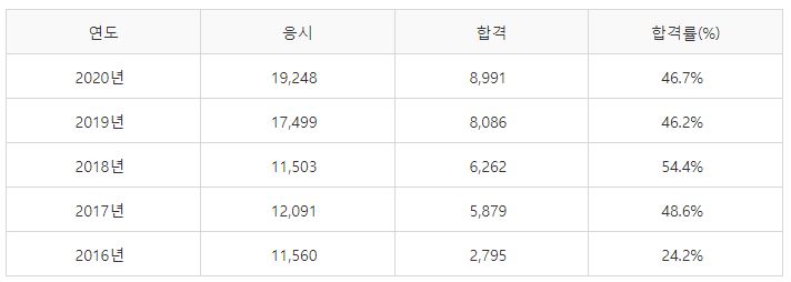 소방설비기사(전기분야) 실기시험 합격률