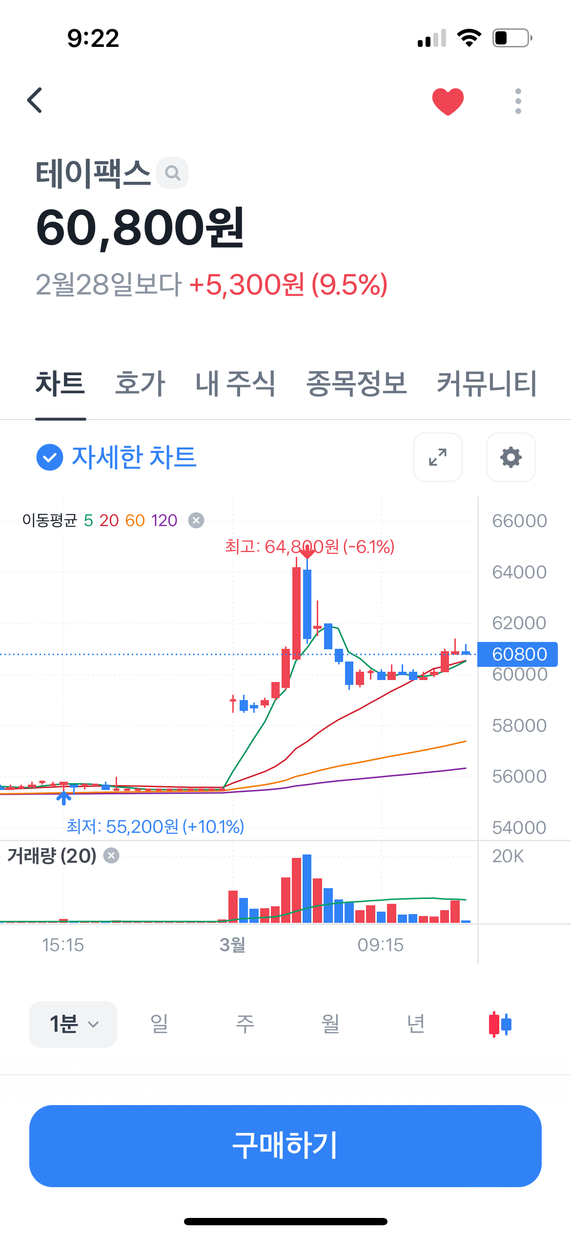 테이팩스가 3월 들어서면서 6만원대 주가를 유지중이다