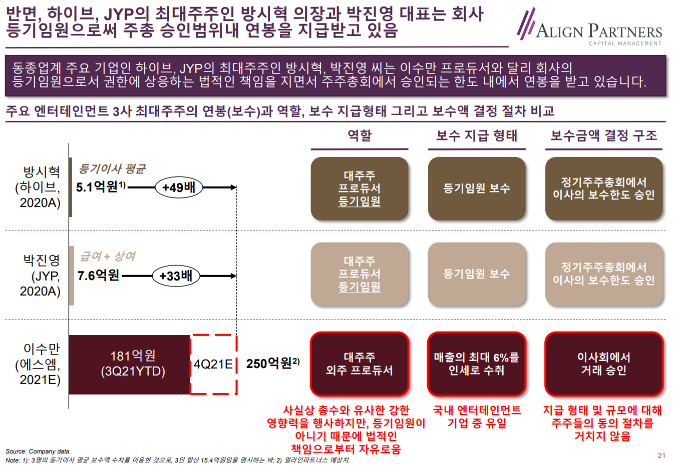 이수만 급여