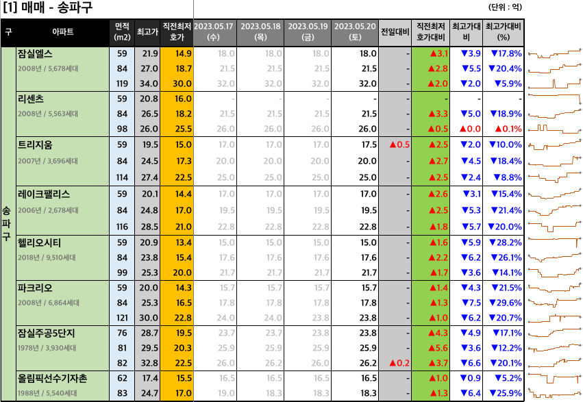  [2023-05-20 토요일] 네이버 부동산 매물 최저 호가