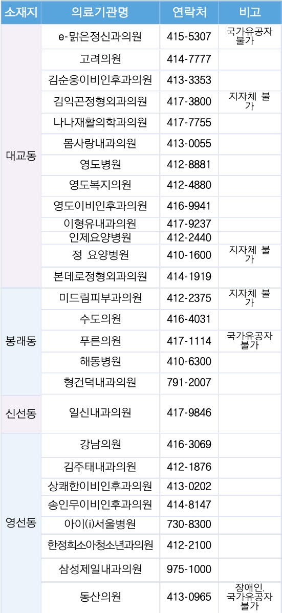 영도구 기초생활수급자/ 장애인 /국가유공자 등 사회배려층 독감 무료예방접종 기관 조회