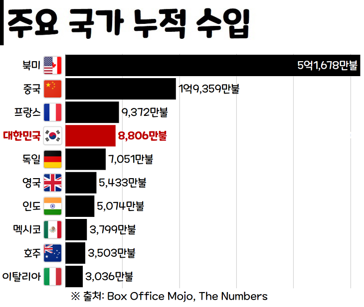 영화 순위