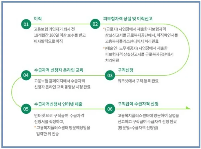 실업급여 신청방법 순서대로 따라하기