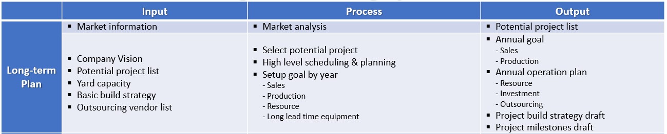 Input - Process - Output of Long-term Planning / Scheduling