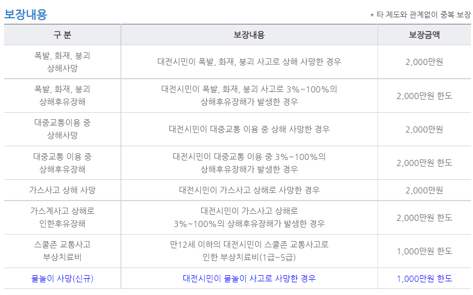 대전시민보험 보장종류