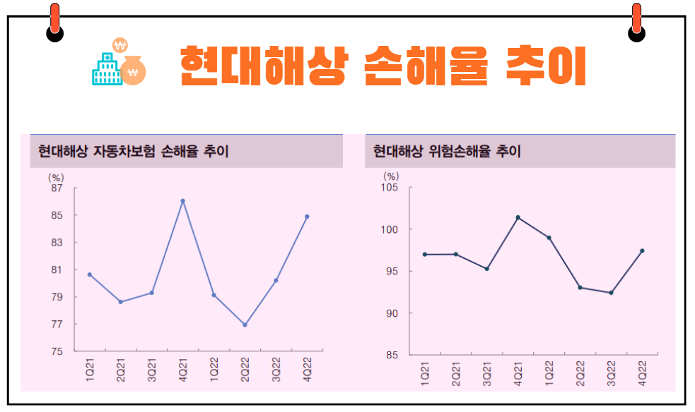 현대해상 손해율 추이