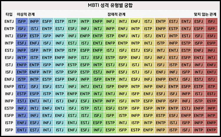 MBTI-성격유형별-궁합표
