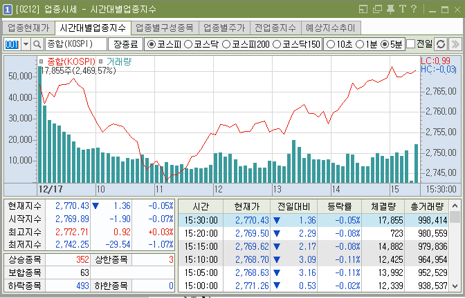  2020년12월17일 상승종목 시황정리