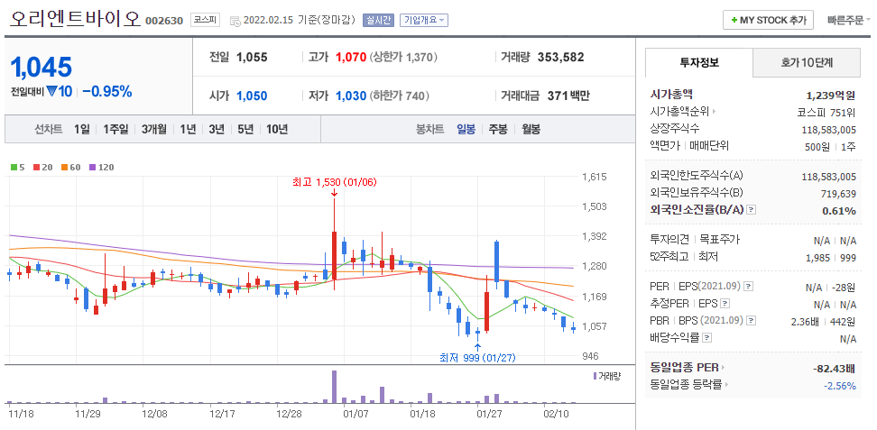 대선테마주-오리엔트바이오-주가