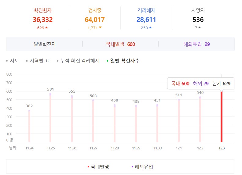  무서운 코로나! 한국 코로나 사망자수와 전세계 코로나 사망자수 확인하고 더욱 조심합시다.