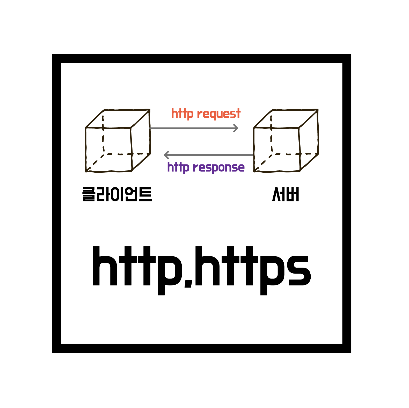  [네트워크 용어] HTTP, HTTPS 에 대해서