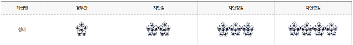 경무관-치안감-치안정감-치안총감-계급-사진