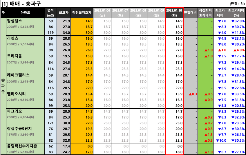  [2023-01-10 화요일] 서울/경기 주요단지 네이버 최저 호가